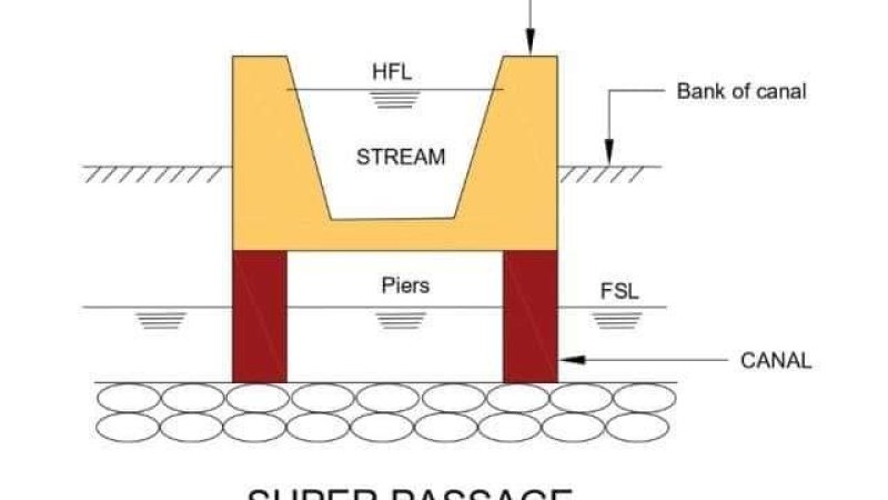 What is canal cross drainage works? د کانال کراس دراینج