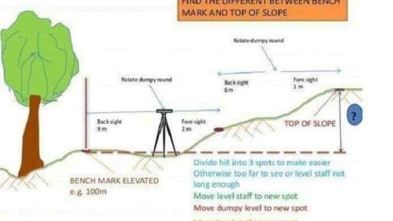 لیول کولو طریقه