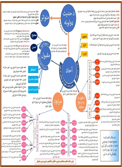 د احاديثو پېژندنه (تعريفونه)